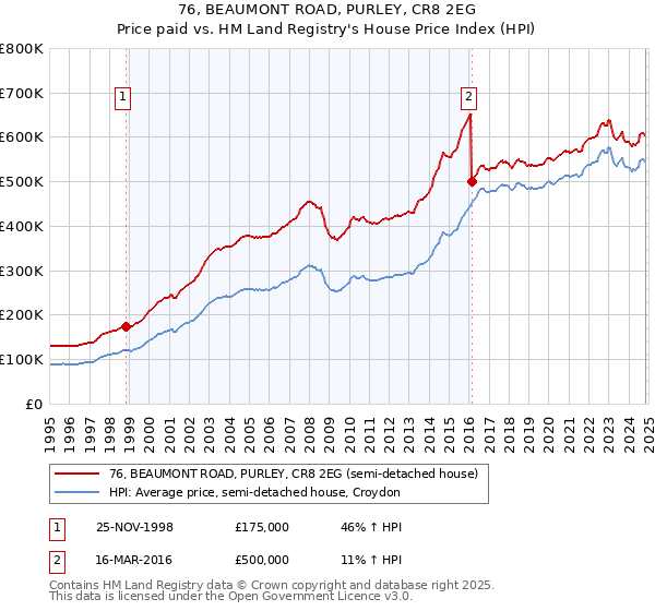 76, BEAUMONT ROAD, PURLEY, CR8 2EG: Price paid vs HM Land Registry's House Price Index