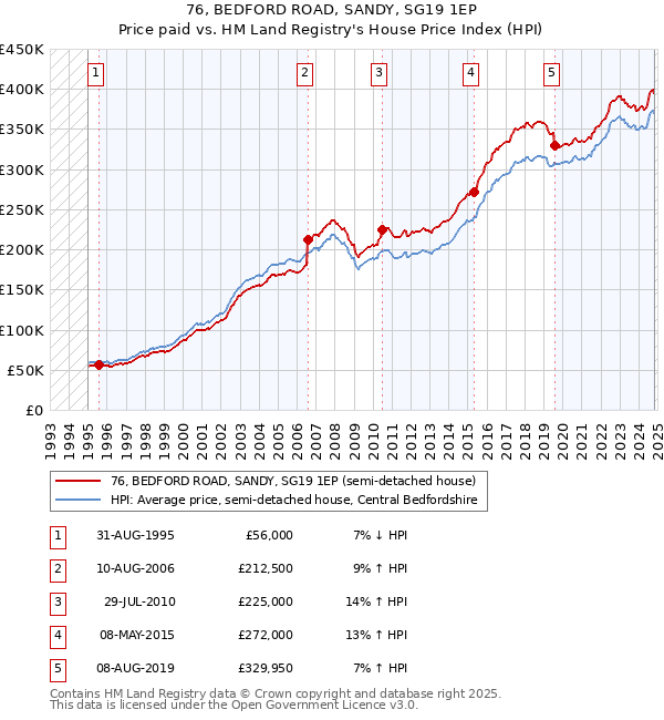 76, BEDFORD ROAD, SANDY, SG19 1EP: Price paid vs HM Land Registry's House Price Index