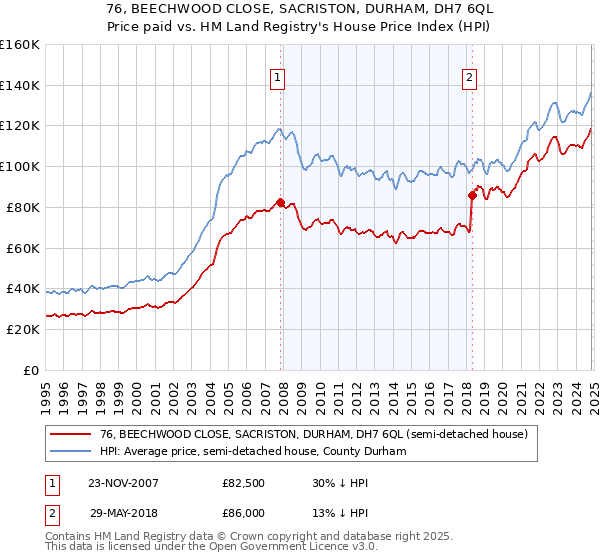 76, BEECHWOOD CLOSE, SACRISTON, DURHAM, DH7 6QL: Price paid vs HM Land Registry's House Price Index