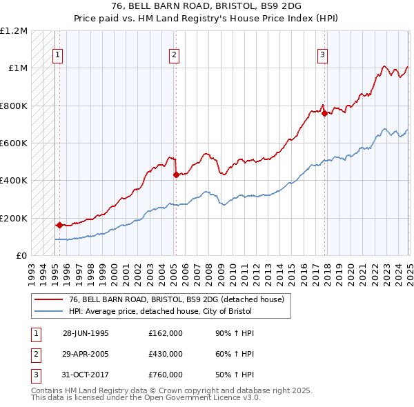 76, BELL BARN ROAD, BRISTOL, BS9 2DG: Price paid vs HM Land Registry's House Price Index