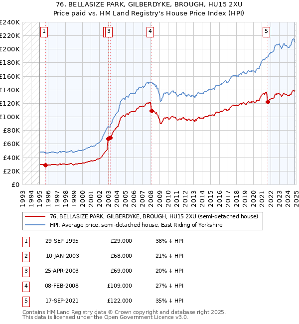 76, BELLASIZE PARK, GILBERDYKE, BROUGH, HU15 2XU: Price paid vs HM Land Registry's House Price Index