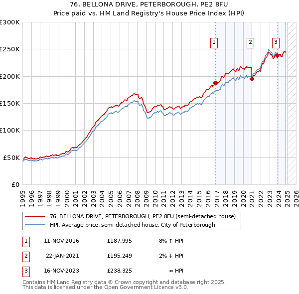 76, BELLONA DRIVE, PETERBOROUGH, PE2 8FU: Price paid vs HM Land Registry's House Price Index