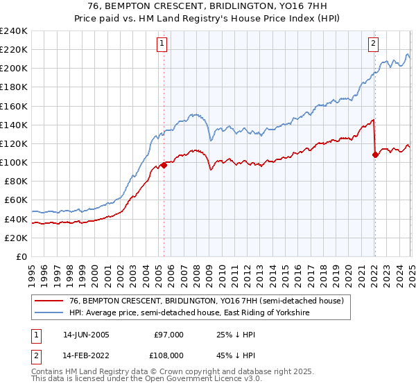 76, BEMPTON CRESCENT, BRIDLINGTON, YO16 7HH: Price paid vs HM Land Registry's House Price Index