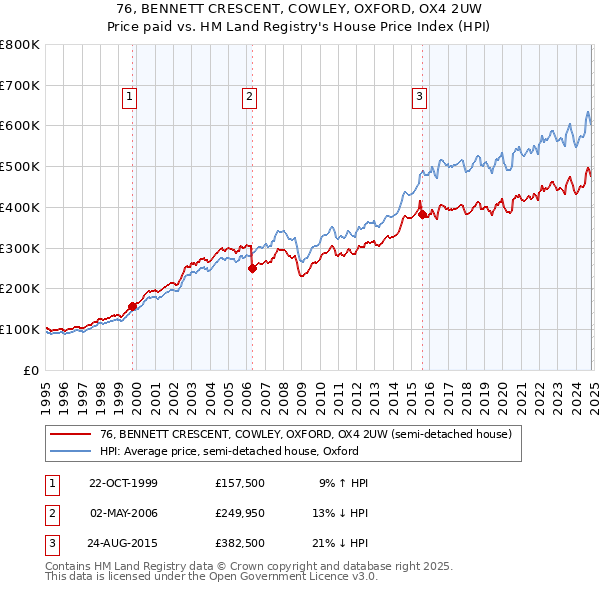 76, BENNETT CRESCENT, COWLEY, OXFORD, OX4 2UW: Price paid vs HM Land Registry's House Price Index