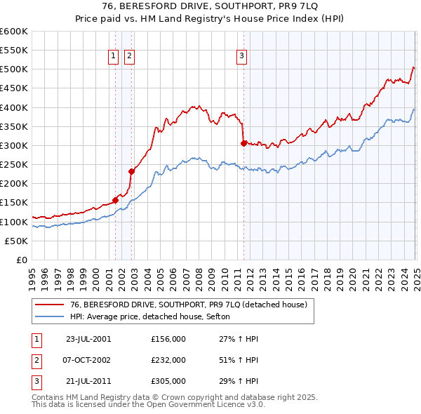 76, BERESFORD DRIVE, SOUTHPORT, PR9 7LQ: Price paid vs HM Land Registry's House Price Index