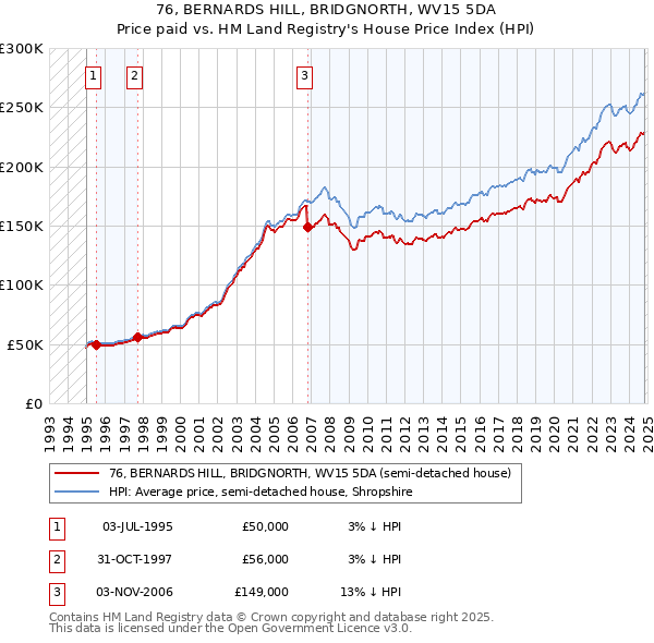 76, BERNARDS HILL, BRIDGNORTH, WV15 5DA: Price paid vs HM Land Registry's House Price Index