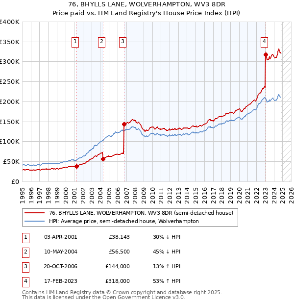 76, BHYLLS LANE, WOLVERHAMPTON, WV3 8DR: Price paid vs HM Land Registry's House Price Index