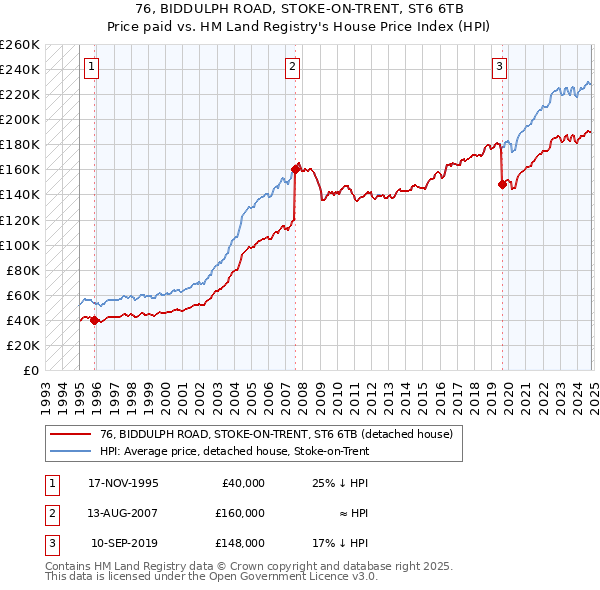 76, BIDDULPH ROAD, STOKE-ON-TRENT, ST6 6TB: Price paid vs HM Land Registry's House Price Index