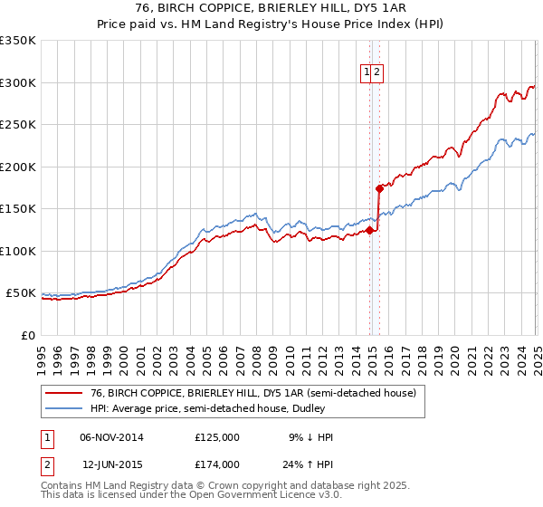 76, BIRCH COPPICE, BRIERLEY HILL, DY5 1AR: Price paid vs HM Land Registry's House Price Index