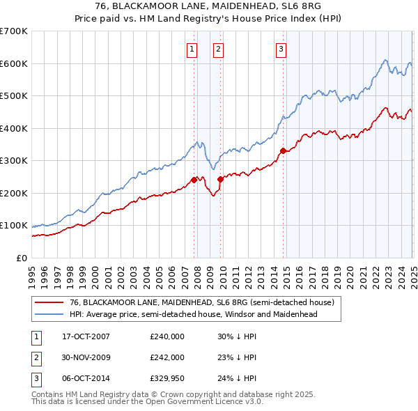 76, BLACKAMOOR LANE, MAIDENHEAD, SL6 8RG: Price paid vs HM Land Registry's House Price Index