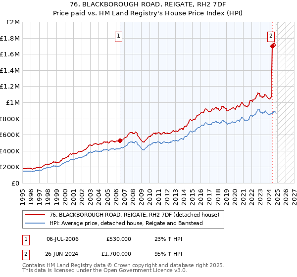 76, BLACKBOROUGH ROAD, REIGATE, RH2 7DF: Price paid vs HM Land Registry's House Price Index