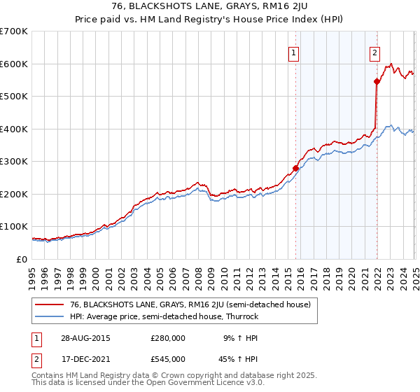 76, BLACKSHOTS LANE, GRAYS, RM16 2JU: Price paid vs HM Land Registry's House Price Index