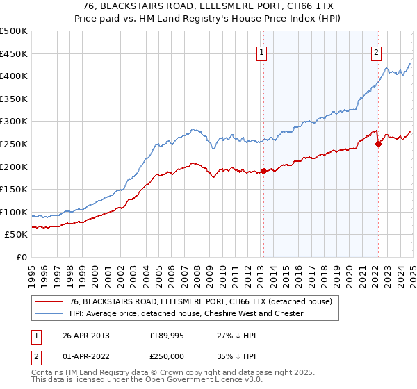 76, BLACKSTAIRS ROAD, ELLESMERE PORT, CH66 1TX: Price paid vs HM Land Registry's House Price Index