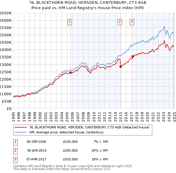 76, BLACKTHORN ROAD, HERSDEN, CANTERBURY, CT3 4GB: Price paid vs HM Land Registry's House Price Index