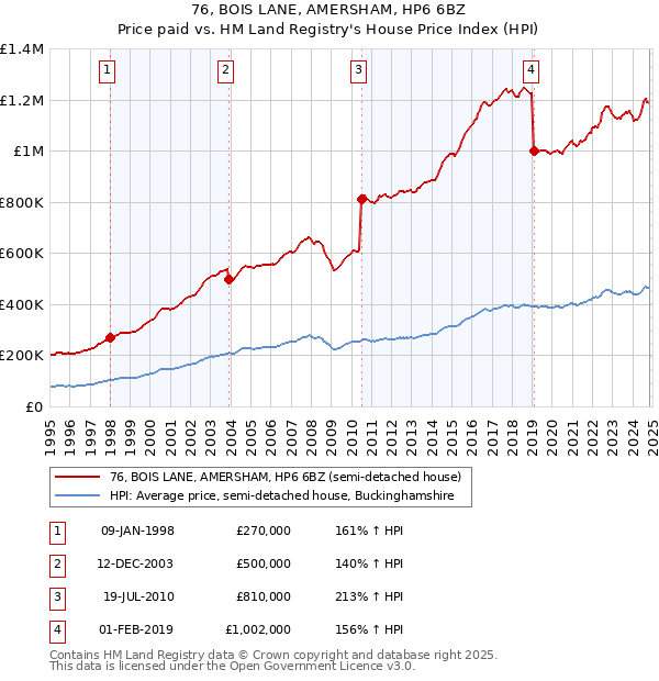 76, BOIS LANE, AMERSHAM, HP6 6BZ: Price paid vs HM Land Registry's House Price Index