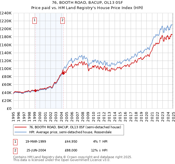 76, BOOTH ROAD, BACUP, OL13 0SF: Price paid vs HM Land Registry's House Price Index