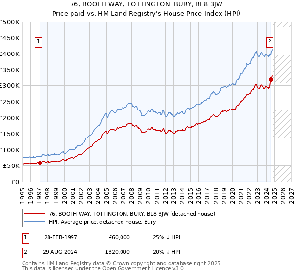 76, BOOTH WAY, TOTTINGTON, BURY, BL8 3JW: Price paid vs HM Land Registry's House Price Index