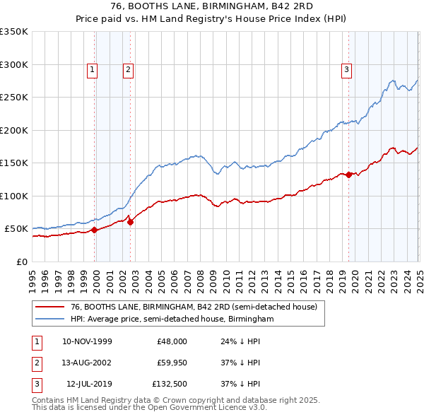 76, BOOTHS LANE, BIRMINGHAM, B42 2RD: Price paid vs HM Land Registry's House Price Index