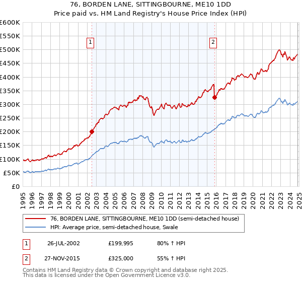 76, BORDEN LANE, SITTINGBOURNE, ME10 1DD: Price paid vs HM Land Registry's House Price Index