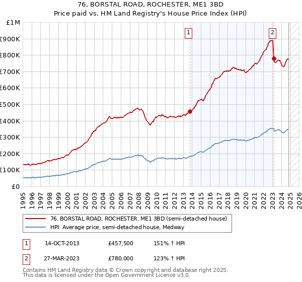 76, BORSTAL ROAD, ROCHESTER, ME1 3BD: Price paid vs HM Land Registry's House Price Index