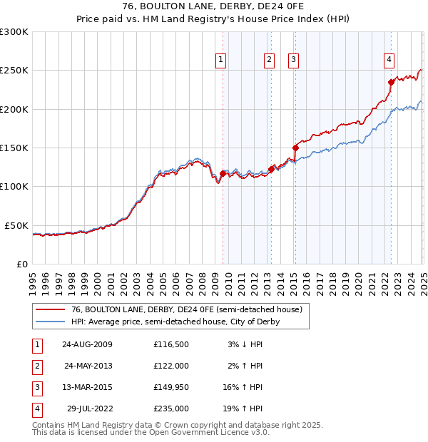 76, BOULTON LANE, DERBY, DE24 0FE: Price paid vs HM Land Registry's House Price Index