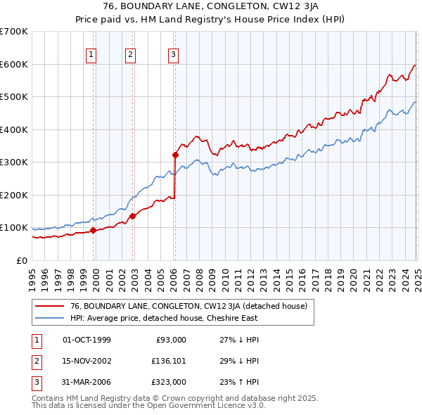 76, BOUNDARY LANE, CONGLETON, CW12 3JA: Price paid vs HM Land Registry's House Price Index