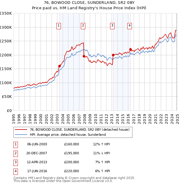 76, BOWOOD CLOSE, SUNDERLAND, SR2 0BY: Price paid vs HM Land Registry's House Price Index