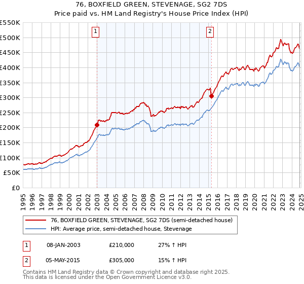 76, BOXFIELD GREEN, STEVENAGE, SG2 7DS: Price paid vs HM Land Registry's House Price Index