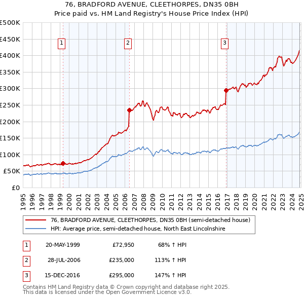 76, BRADFORD AVENUE, CLEETHORPES, DN35 0BH: Price paid vs HM Land Registry's House Price Index