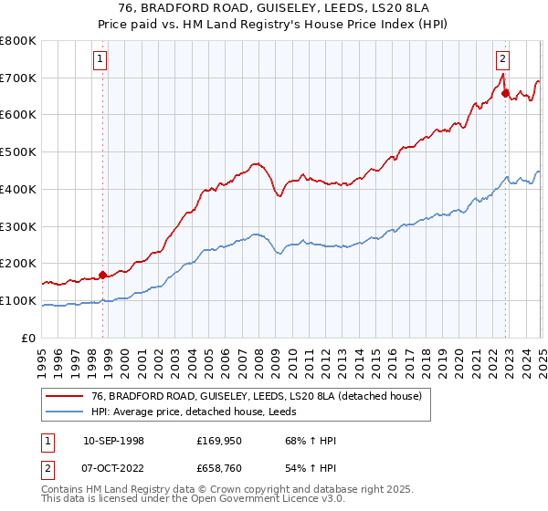 76, BRADFORD ROAD, GUISELEY, LEEDS, LS20 8LA: Price paid vs HM Land Registry's House Price Index