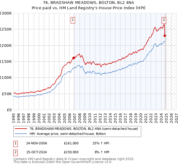 76, BRADSHAW MEADOWS, BOLTON, BL2 4NA: Price paid vs HM Land Registry's House Price Index