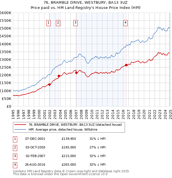 76, BRAMBLE DRIVE, WESTBURY, BA13 3UZ: Price paid vs HM Land Registry's House Price Index