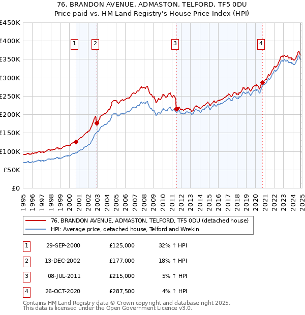 76, BRANDON AVENUE, ADMASTON, TELFORD, TF5 0DU: Price paid vs HM Land Registry's House Price Index