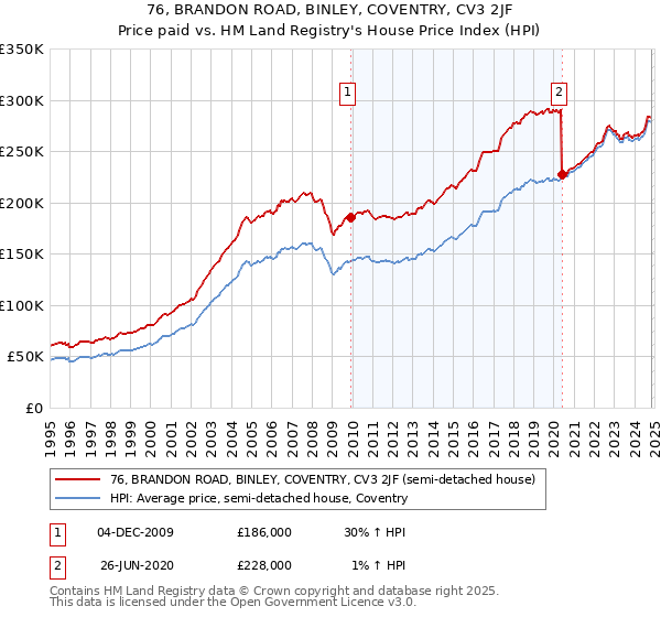 76, BRANDON ROAD, BINLEY, COVENTRY, CV3 2JF: Price paid vs HM Land Registry's House Price Index