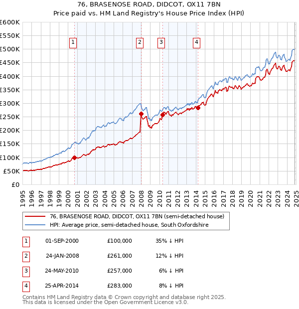 76, BRASENOSE ROAD, DIDCOT, OX11 7BN: Price paid vs HM Land Registry's House Price Index