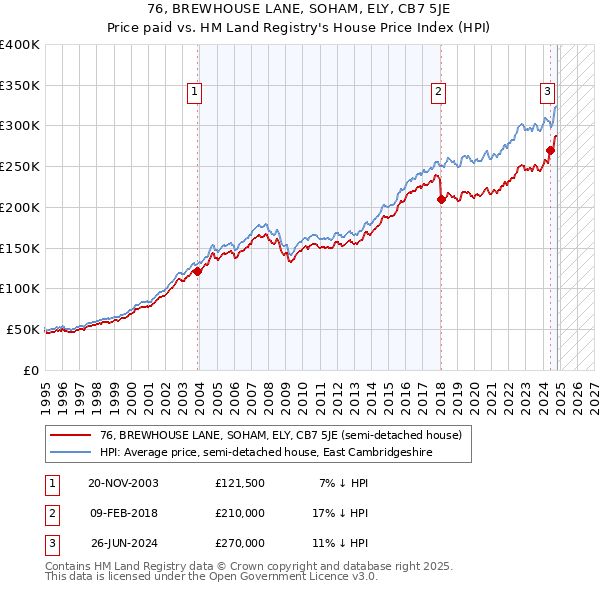 76, BREWHOUSE LANE, SOHAM, ELY, CB7 5JE: Price paid vs HM Land Registry's House Price Index