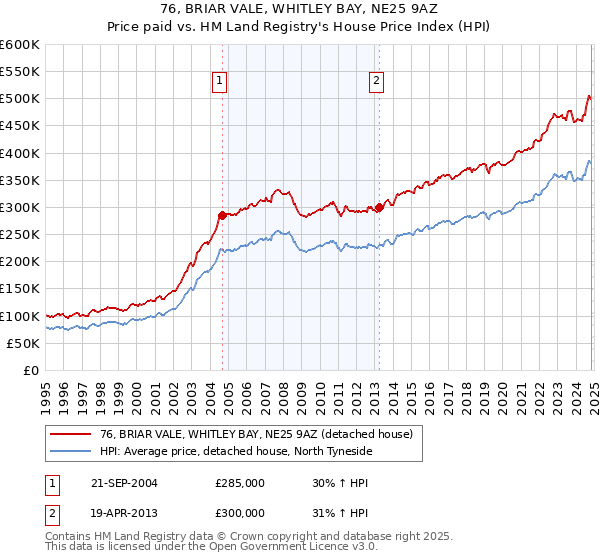 76, BRIAR VALE, WHITLEY BAY, NE25 9AZ: Price paid vs HM Land Registry's House Price Index