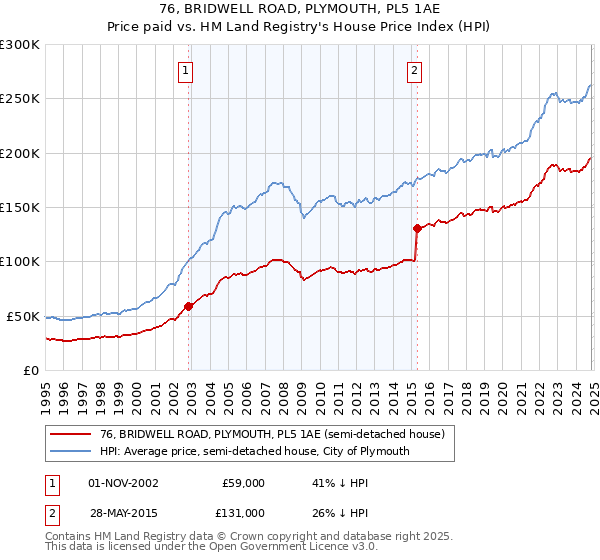 76, BRIDWELL ROAD, PLYMOUTH, PL5 1AE: Price paid vs HM Land Registry's House Price Index