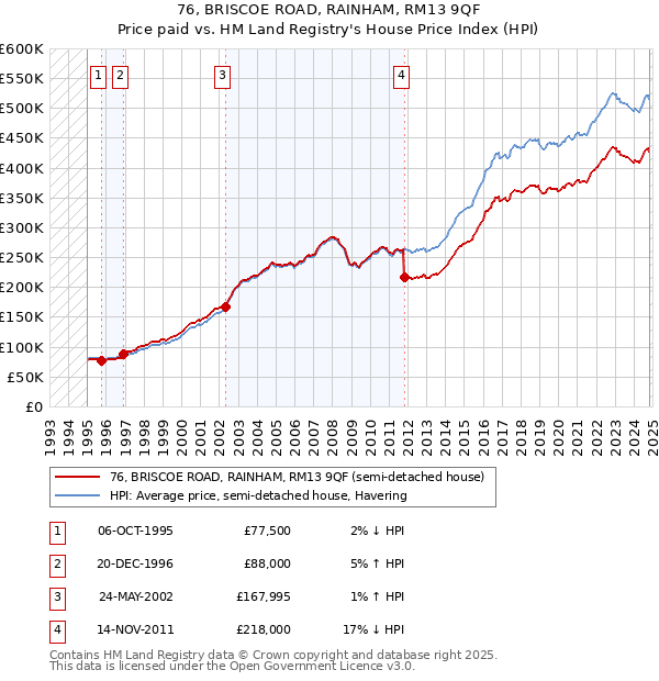 76, BRISCOE ROAD, RAINHAM, RM13 9QF: Price paid vs HM Land Registry's House Price Index