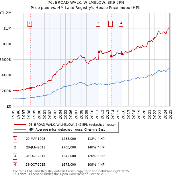 76, BROAD WALK, WILMSLOW, SK9 5PN: Price paid vs HM Land Registry's House Price Index