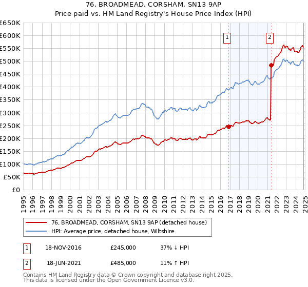 76, BROADMEAD, CORSHAM, SN13 9AP: Price paid vs HM Land Registry's House Price Index