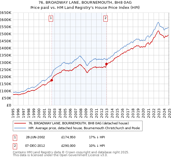 76, BROADWAY LANE, BOURNEMOUTH, BH8 0AG: Price paid vs HM Land Registry's House Price Index