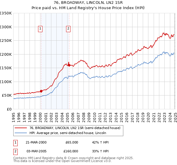 76, BROADWAY, LINCOLN, LN2 1SR: Price paid vs HM Land Registry's House Price Index