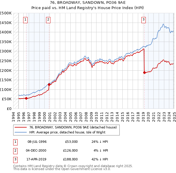 76, BROADWAY, SANDOWN, PO36 9AE: Price paid vs HM Land Registry's House Price Index