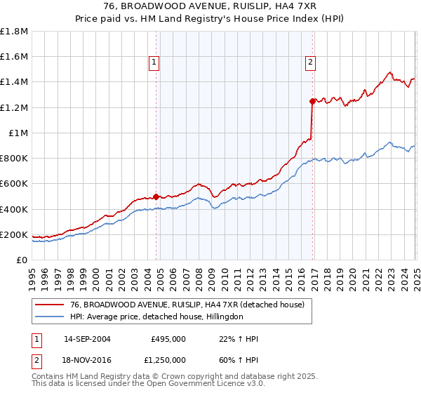 76, BROADWOOD AVENUE, RUISLIP, HA4 7XR: Price paid vs HM Land Registry's House Price Index