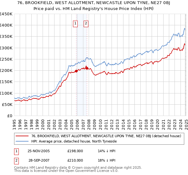 76, BROOKFIELD, WEST ALLOTMENT, NEWCASTLE UPON TYNE, NE27 0BJ: Price paid vs HM Land Registry's House Price Index