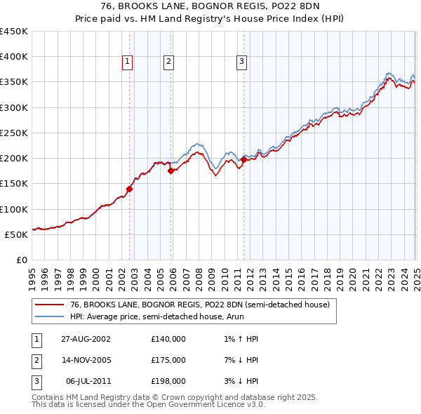 76, BROOKS LANE, BOGNOR REGIS, PO22 8DN: Price paid vs HM Land Registry's House Price Index