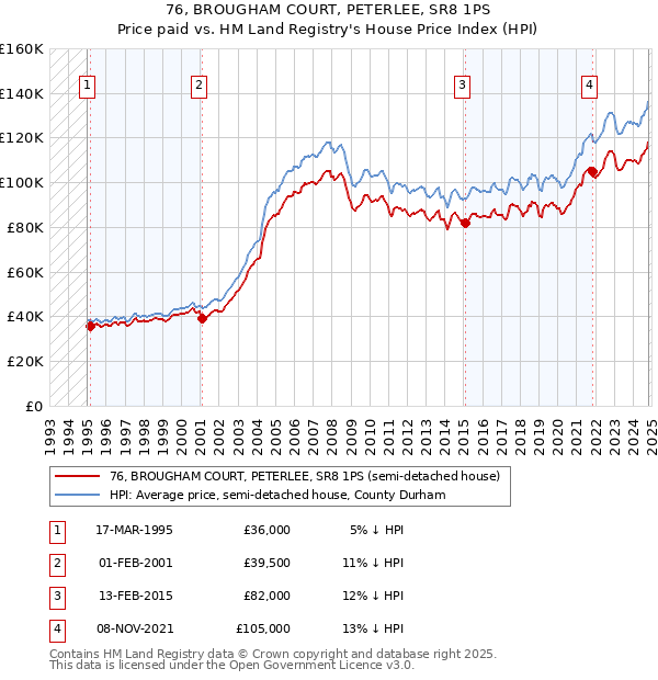 76, BROUGHAM COURT, PETERLEE, SR8 1PS: Price paid vs HM Land Registry's House Price Index