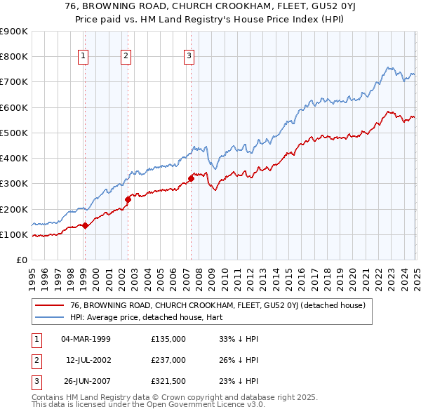 76, BROWNING ROAD, CHURCH CROOKHAM, FLEET, GU52 0YJ: Price paid vs HM Land Registry's House Price Index