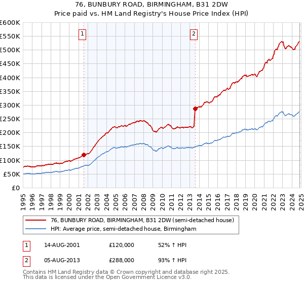 76, BUNBURY ROAD, BIRMINGHAM, B31 2DW: Price paid vs HM Land Registry's House Price Index